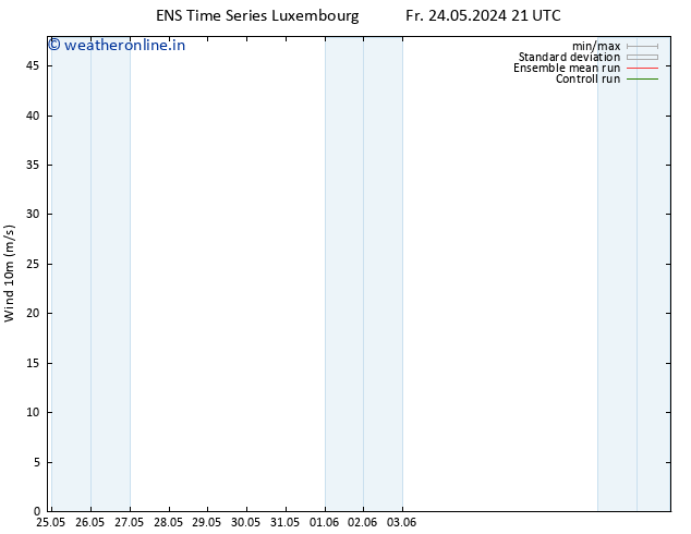 Surface wind GEFS TS Fr 31.05.2024 09 UTC