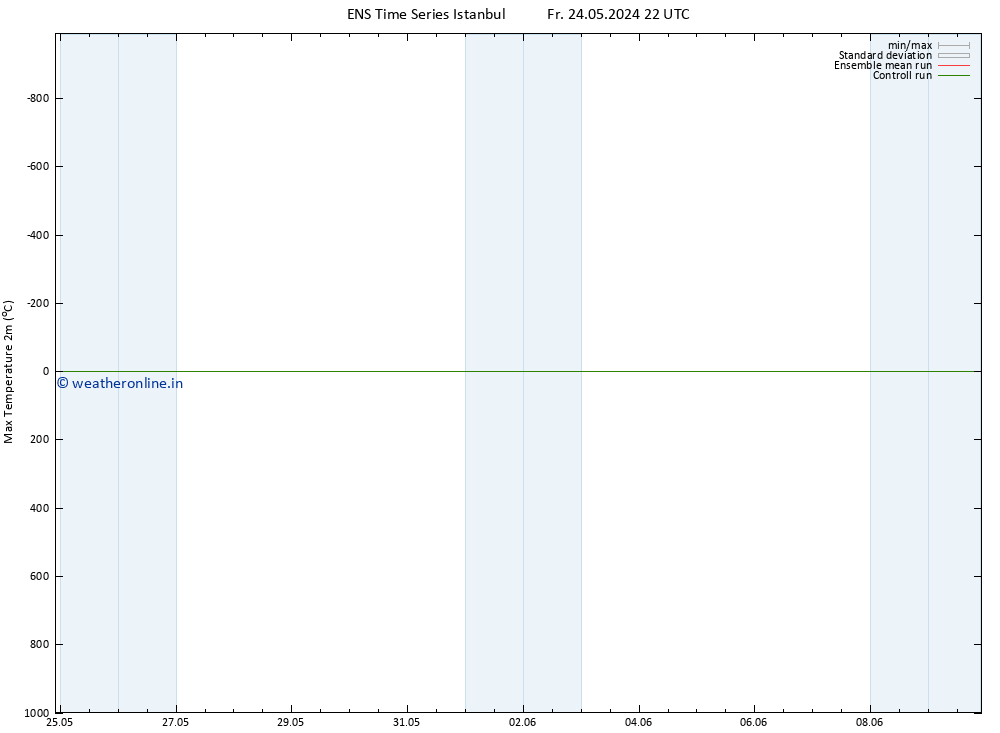 Temperature High (2m) GEFS TS Su 26.05.2024 16 UTC