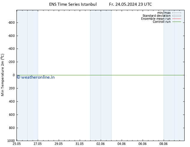 Temperature Low (2m) GEFS TS Fr 31.05.2024 23 UTC