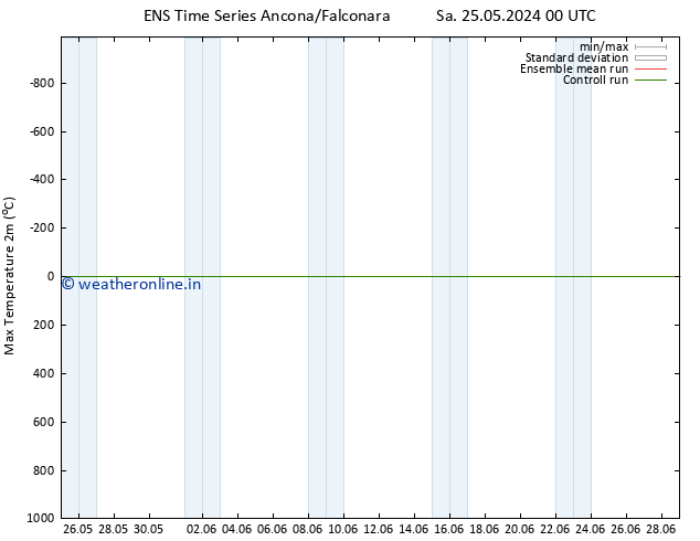 Temperature High (2m) GEFS TS Su 26.05.2024 06 UTC