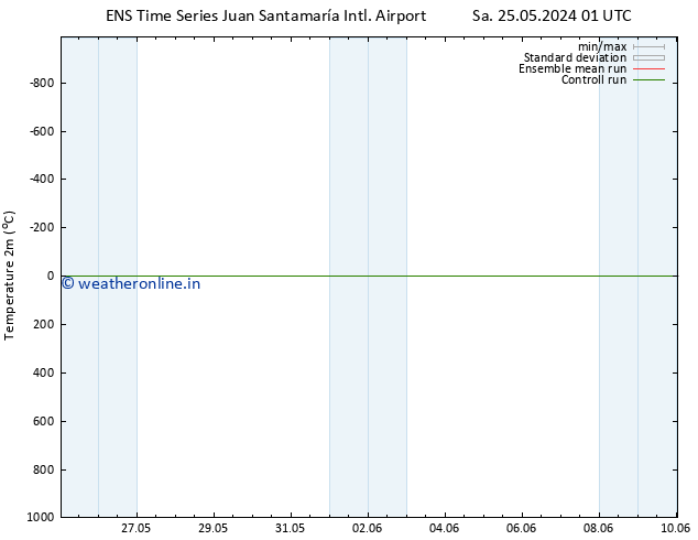 Temperature (2m) GEFS TS Su 26.05.2024 13 UTC