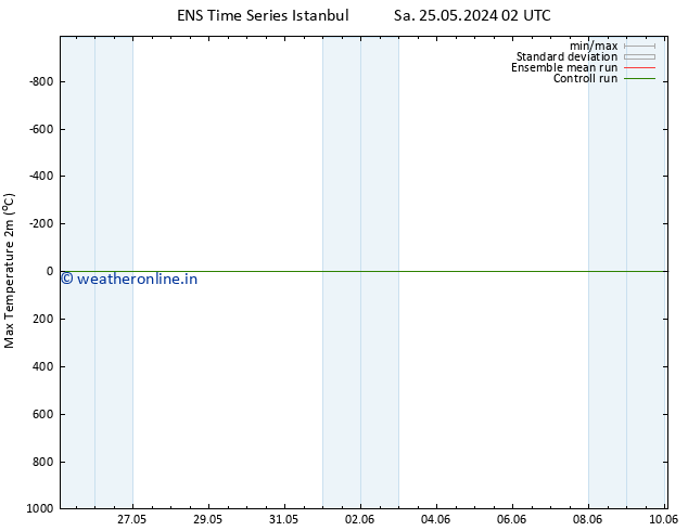 Temperature High (2m) GEFS TS Th 30.05.2024 14 UTC