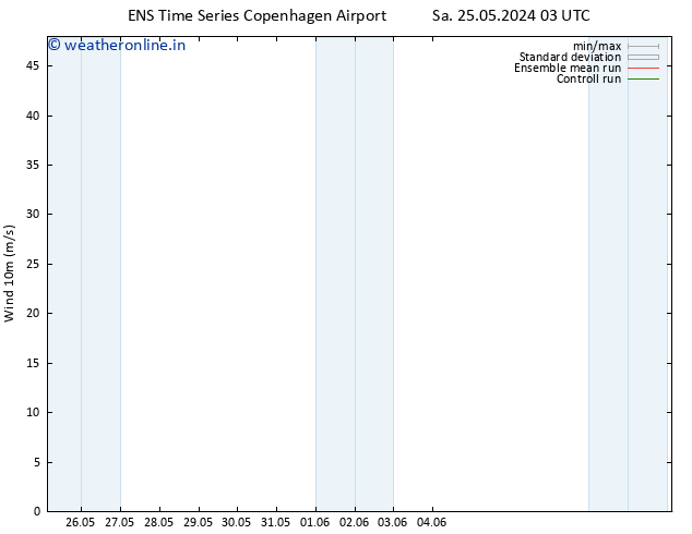 Surface wind GEFS TS Su 02.06.2024 03 UTC