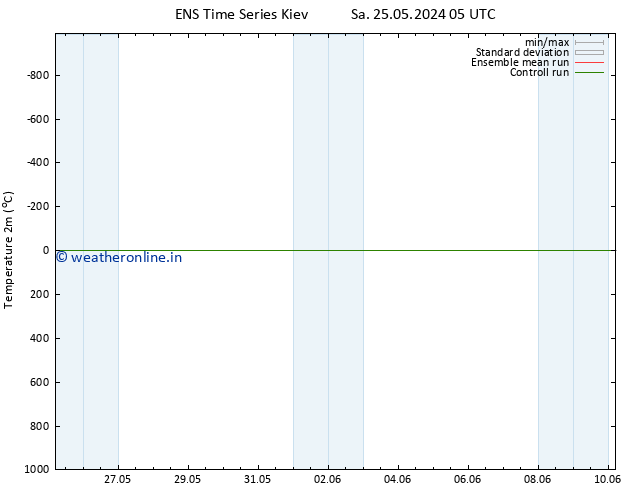 Temperature (2m) GEFS TS Sa 25.05.2024 17 UTC