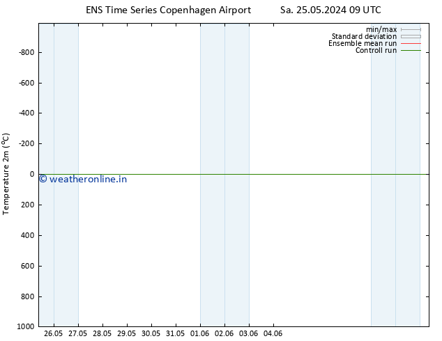 Temperature (2m) GEFS TS Mo 27.05.2024 21 UTC