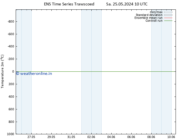 Temperature (2m) GEFS TS Sa 25.05.2024 22 UTC