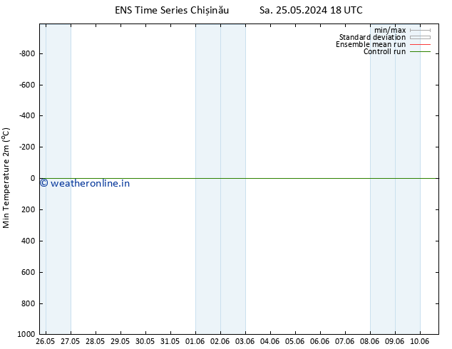 Temperature Low (2m) GEFS TS Su 26.05.2024 06 UTC