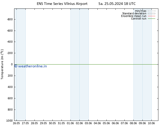 Temperature (2m) GEFS TS Sa 25.05.2024 18 UTC