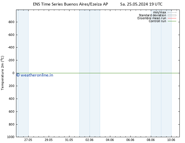 Temperature (2m) GEFS TS Fr 07.06.2024 07 UTC