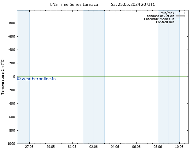 Temperature (2m) GEFS TS Fr 31.05.2024 20 UTC