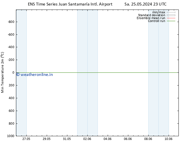 Temperature Low (2m) GEFS TS Tu 28.05.2024 17 UTC