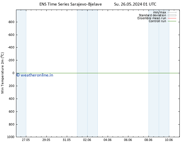 Temperature Low (2m) GEFS TS Sa 01.06.2024 07 UTC