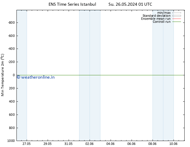 Temperature Low (2m) GEFS TS Fr 31.05.2024 07 UTC