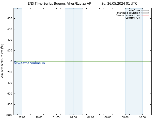 Temperature Low (2m) GEFS TS Mo 27.05.2024 13 UTC