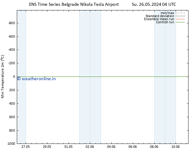 Temperature Low (2m) GEFS TS Su 26.05.2024 16 UTC