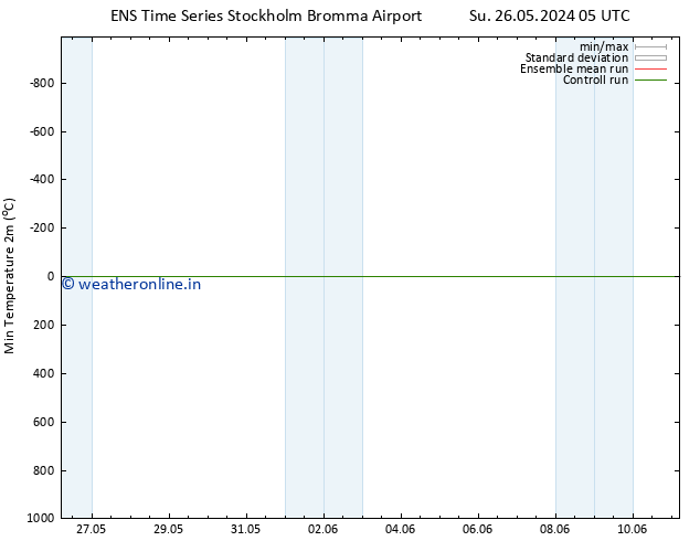 Temperature Low (2m) GEFS TS Su 26.05.2024 17 UTC