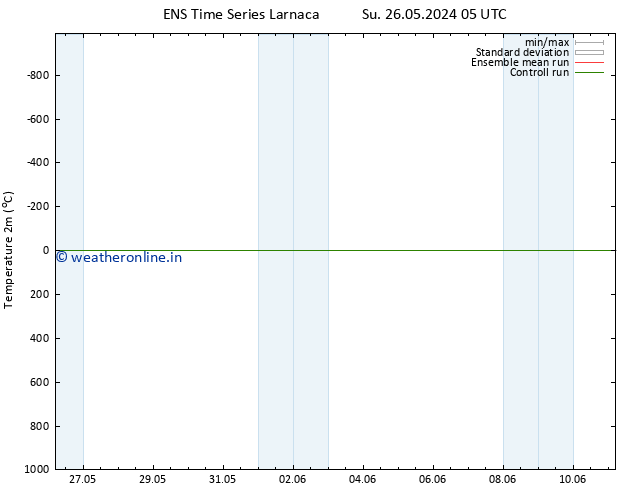 Temperature (2m) GEFS TS Mo 27.05.2024 17 UTC