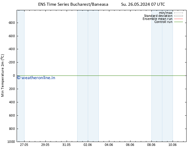 Temperature Low (2m) GEFS TS Su 26.05.2024 19 UTC