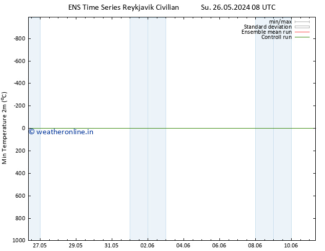 Temperature Low (2m) GEFS TS Sa 01.06.2024 14 UTC