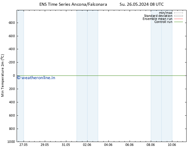 Temperature Low (2m) GEFS TS Sa 01.06.2024 14 UTC