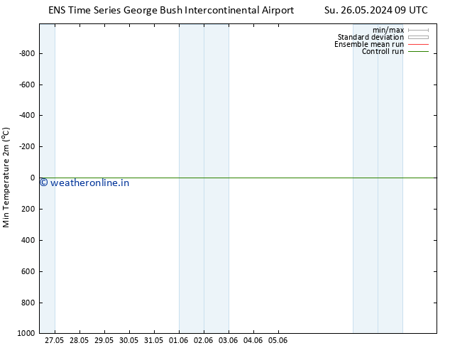 Temperature Low (2m) GEFS TS Tu 11.06.2024 09 UTC