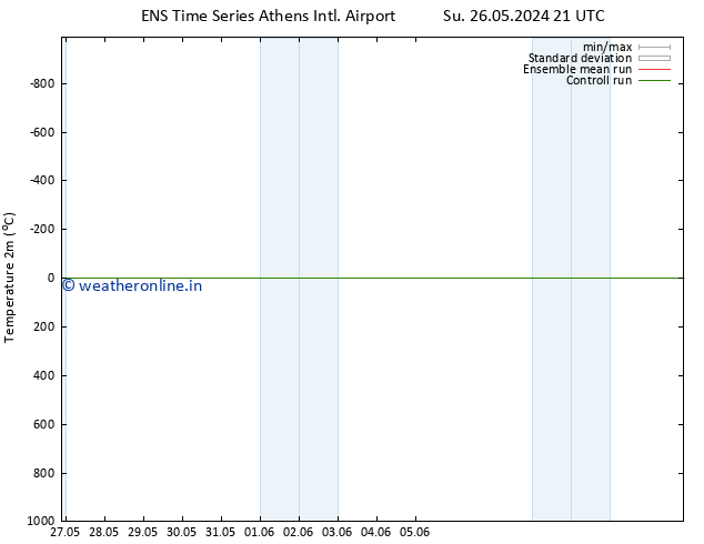 Temperature (2m) GEFS TS Fr 07.06.2024 21 UTC