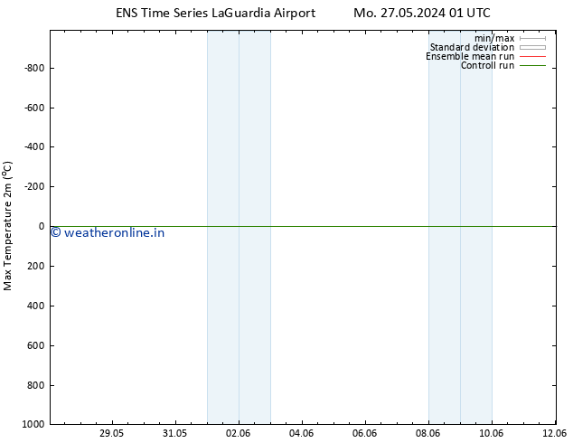 Temperature High (2m) GEFS TS Mo 10.06.2024 01 UTC