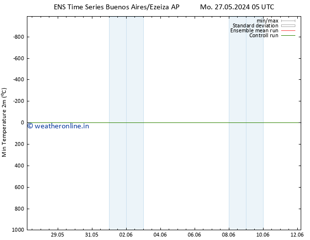 Temperature Low (2m) GEFS TS Mo 10.06.2024 17 UTC