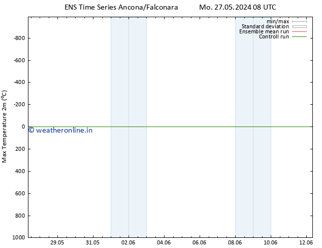 Temperature High (2m) GEFS TS Su 02.06.2024 14 UTC