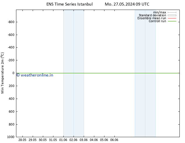 Temperature Low (2m) GEFS TS We 12.06.2024 09 UTC