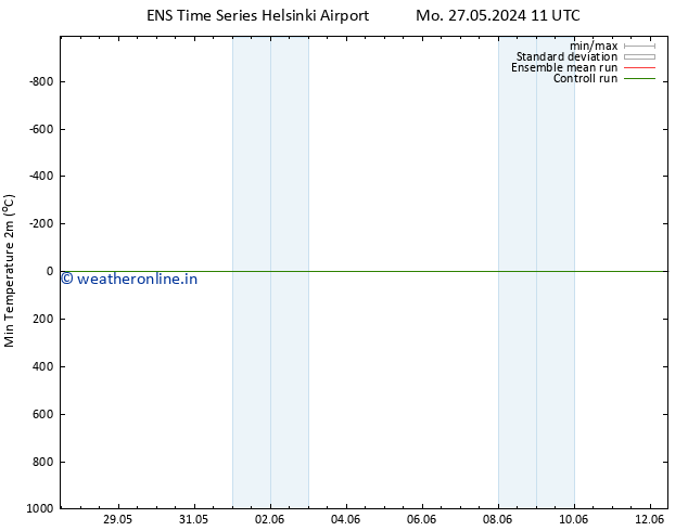 Temperature Low (2m) GEFS TS Tu 28.05.2024 11 UTC