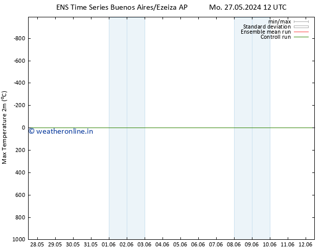 Temperature High (2m) GEFS TS We 05.06.2024 00 UTC