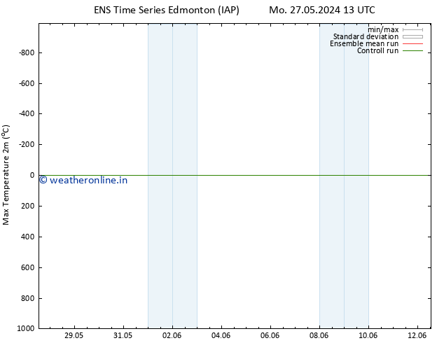 Temperature High (2m) GEFS TS Mo 03.06.2024 19 UTC