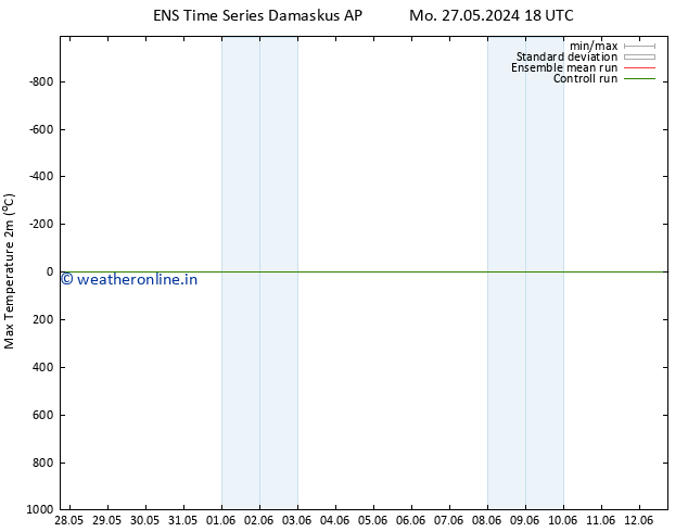 Temperature High (2m) GEFS TS Mo 03.06.2024 12 UTC