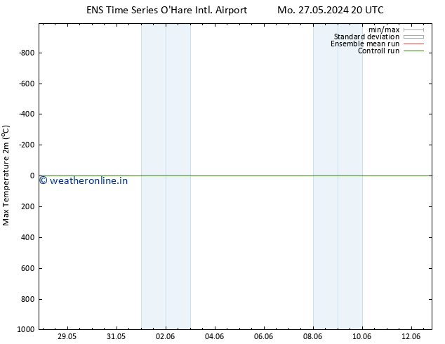 Temperature High (2m) GEFS TS We 05.06.2024 08 UTC