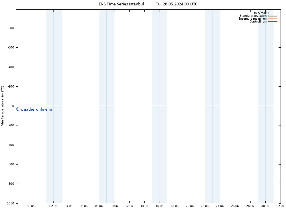 Temperature Low (2m) GEFS TS Tu 04.06.2024 06 UTC