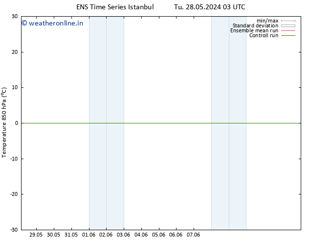Temp. 850 hPa GEFS TS Mo 10.06.2024 03 UTC
