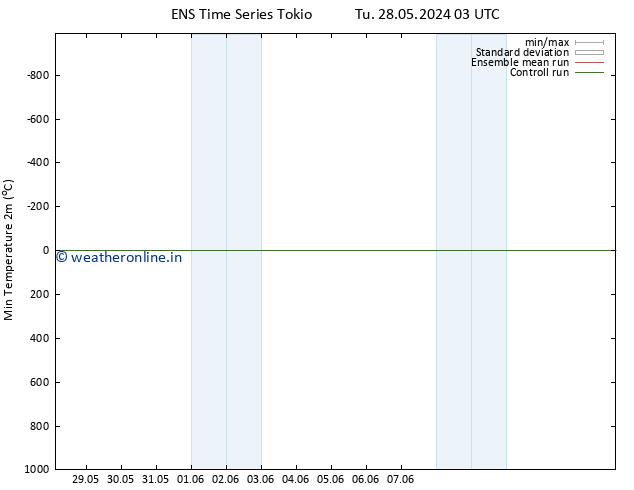 Temperature Low (2m) GEFS TS We 05.06.2024 03 UTC