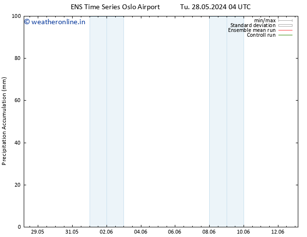 Precipitation accum. GEFS TS Tu 28.05.2024 10 UTC