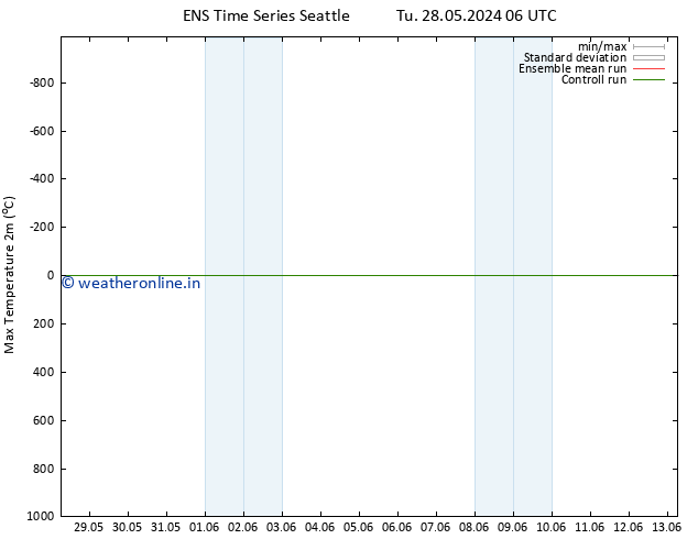 Temperature High (2m) GEFS TS We 05.06.2024 18 UTC