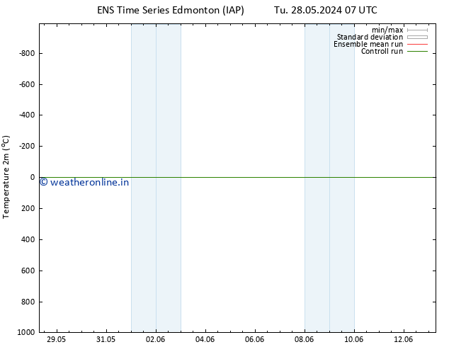 Temperature (2m) GEFS TS We 29.05.2024 07 UTC