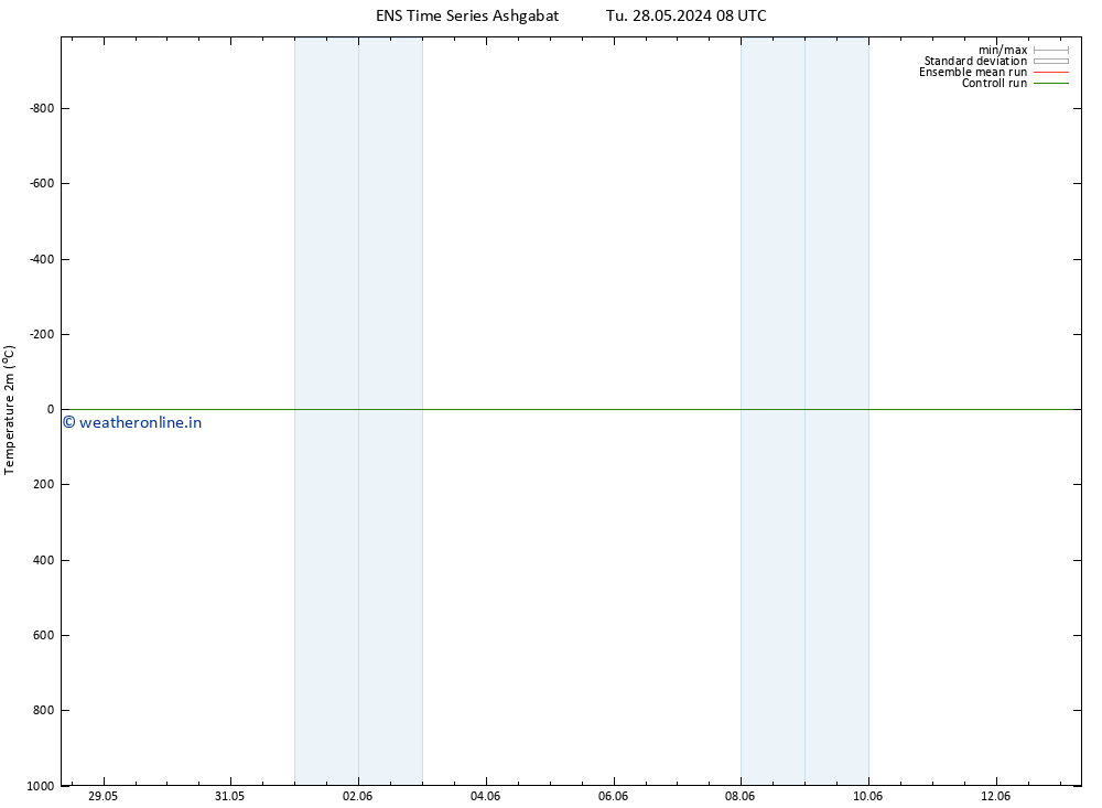 Temperature (2m) GEFS TS We 05.06.2024 08 UTC