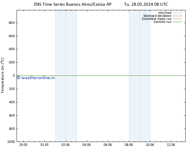 Temperature (2m) GEFS TS Sa 01.06.2024 14 UTC