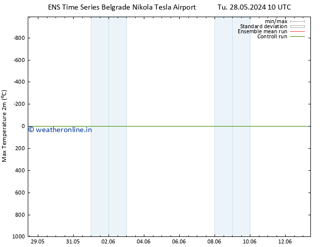 Temperature High (2m) GEFS TS Th 13.06.2024 10 UTC