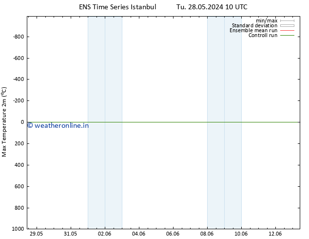 Temperature High (2m) GEFS TS Tu 28.05.2024 16 UTC