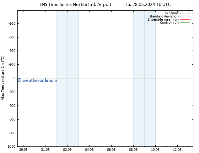 Temperature High (2m) GEFS TS Tu 28.05.2024 16 UTC