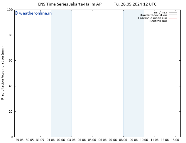 Precipitation accum. GEFS TS Fr 31.05.2024 18 UTC