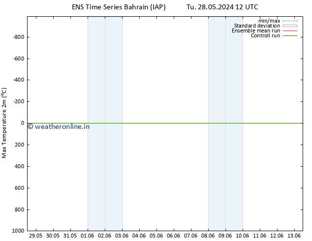 Temperature High (2m) GEFS TS Su 02.06.2024 12 UTC