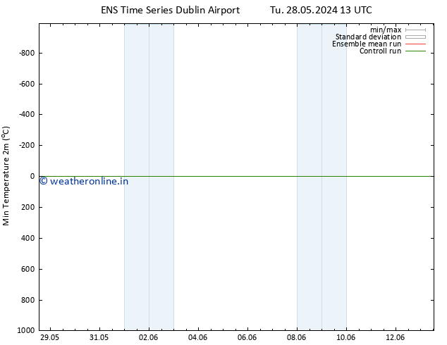 Temperature Low (2m) GEFS TS Sa 01.06.2024 19 UTC