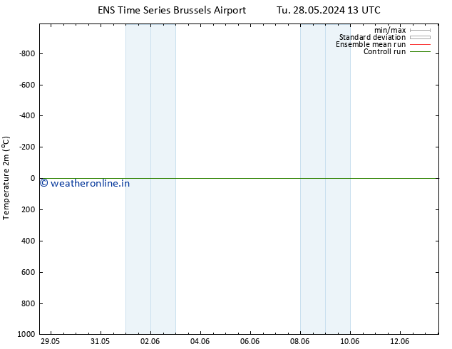 Temperature (2m) GEFS TS Mo 10.06.2024 01 UTC